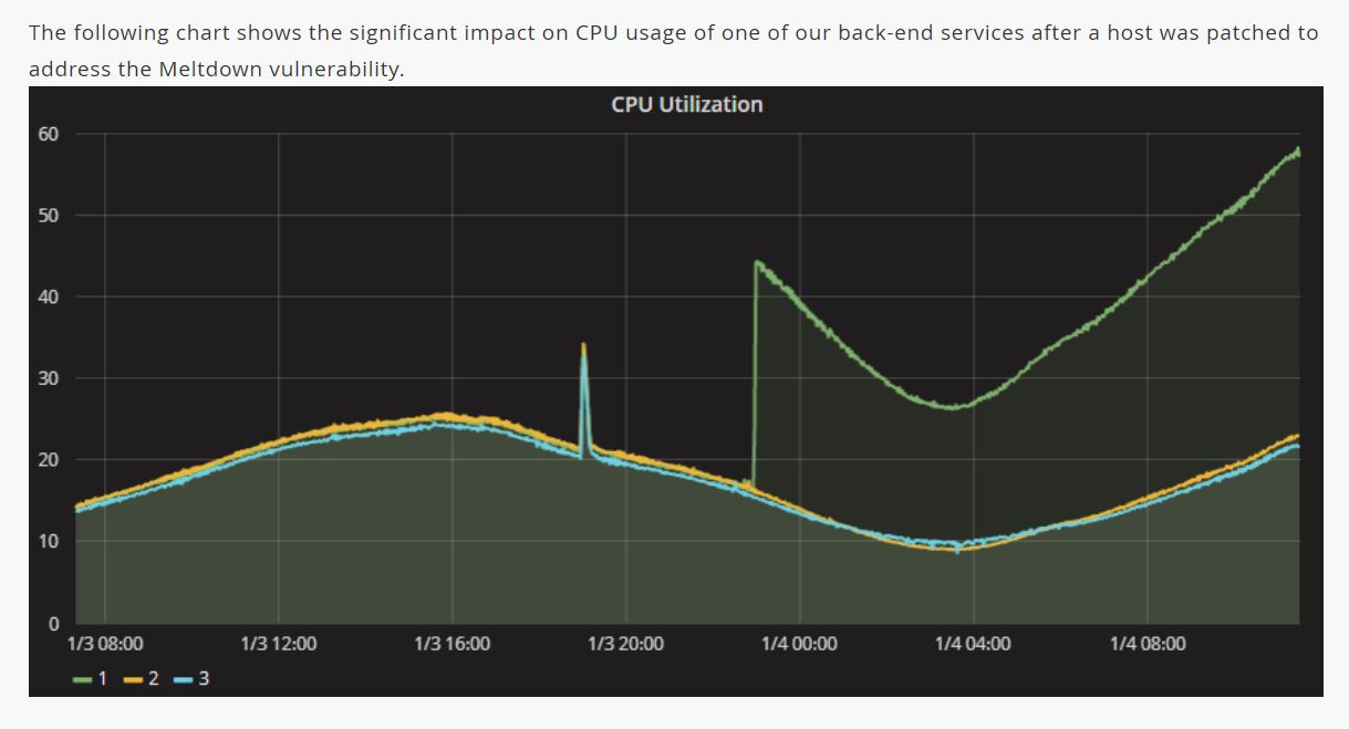 meltdown_patch_perf_impact_fortnight.JPG